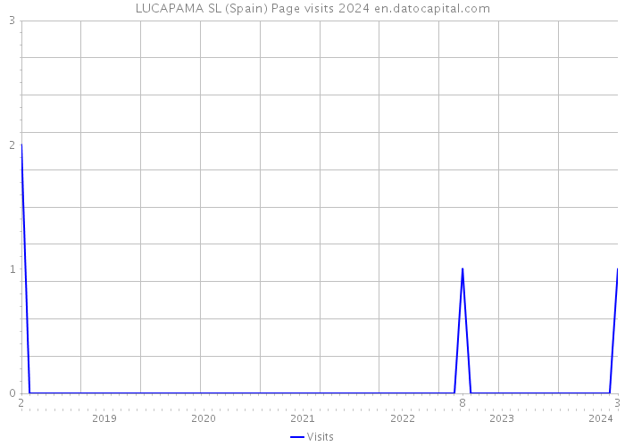 LUCAPAMA SL (Spain) Page visits 2024 