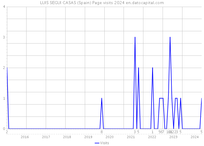 LUIS SEGUI CASAS (Spain) Page visits 2024 