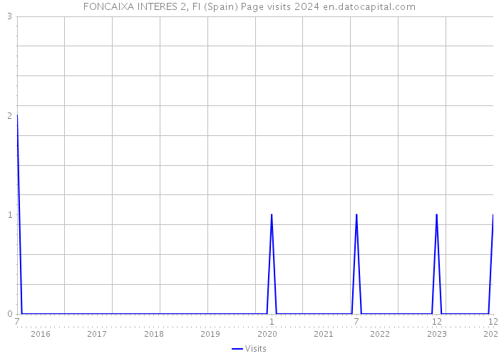 FONCAIXA INTERES 2, FI (Spain) Page visits 2024 