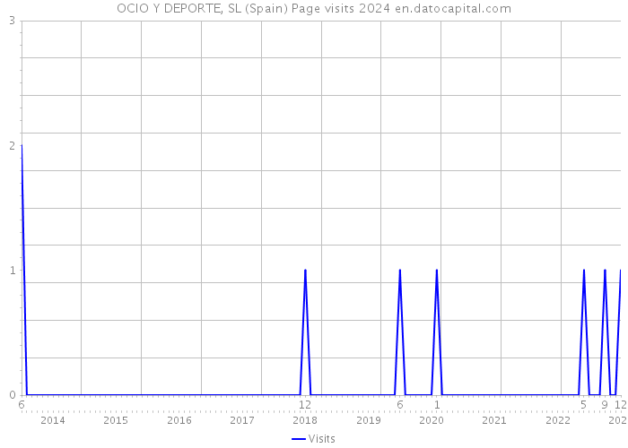 OCIO Y DEPORTE, SL (Spain) Page visits 2024 