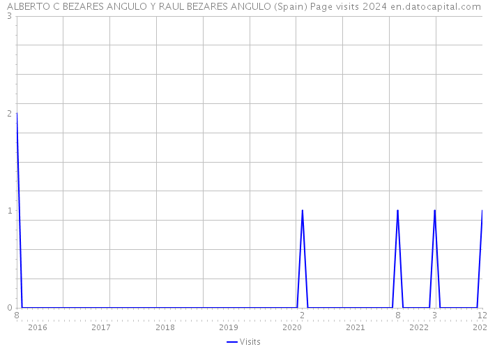 ALBERTO C BEZARES ANGULO Y RAUL BEZARES ANGULO (Spain) Page visits 2024 