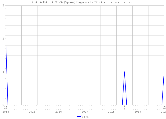 KLARA KASPAROVA (Spain) Page visits 2024 