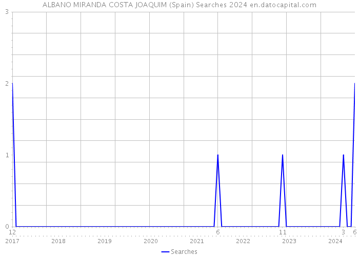 ALBANO MIRANDA COSTA JOAQUIM (Spain) Searches 2024 
