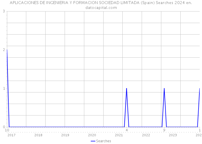 APLICACIONES DE INGENIERIA Y FORMACION SOCIEDAD LIMITADA (Spain) Searches 2024 
