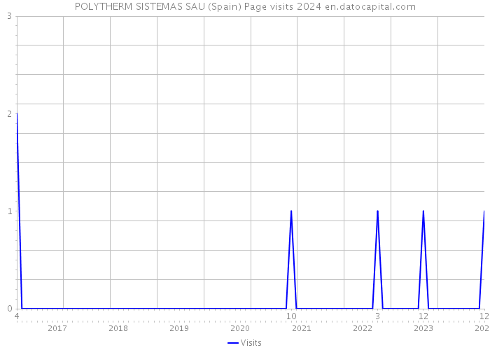 POLYTHERM SISTEMAS SAU (Spain) Page visits 2024 