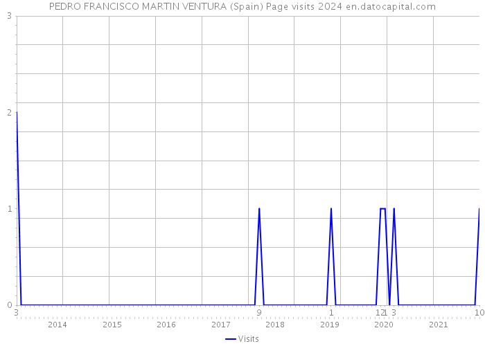 PEDRO FRANCISCO MARTIN VENTURA (Spain) Page visits 2024 