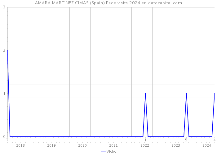 AMARA MARTINEZ CIMAS (Spain) Page visits 2024 