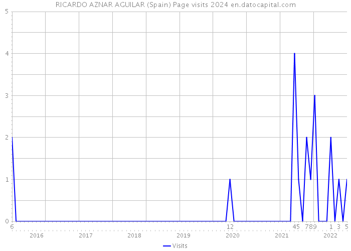 RICARDO AZNAR AGUILAR (Spain) Page visits 2024 