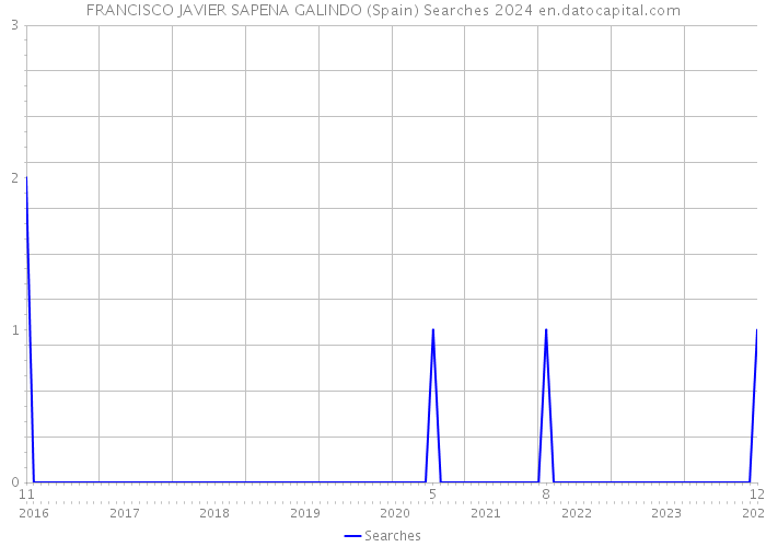 FRANCISCO JAVIER SAPENA GALINDO (Spain) Searches 2024 