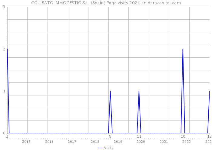 COLLBATO IMMOGESTIO S.L. (Spain) Page visits 2024 