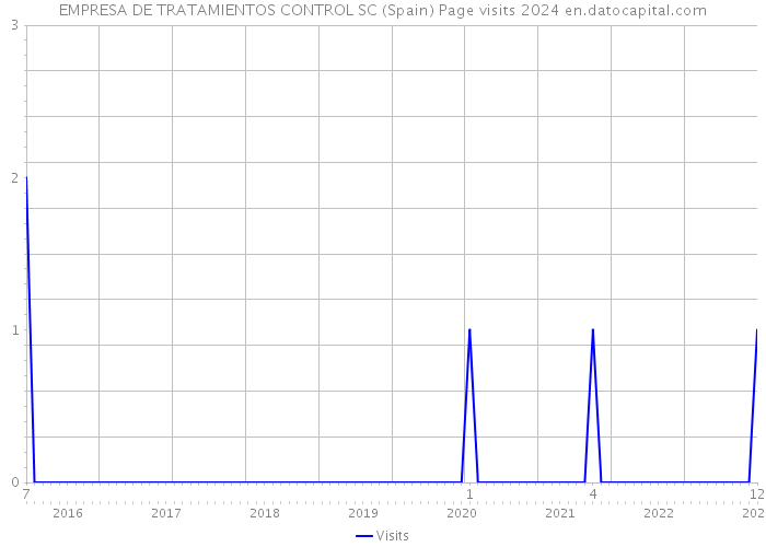 EMPRESA DE TRATAMIENTOS CONTROL SC (Spain) Page visits 2024 