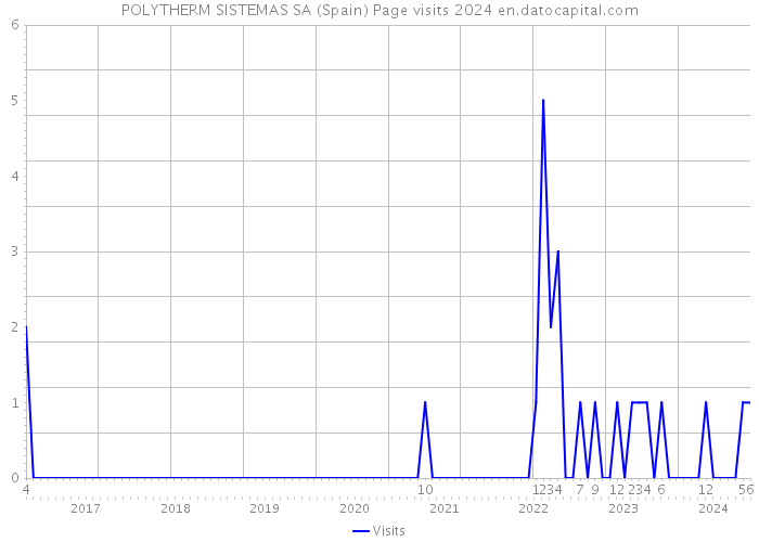 POLYTHERM SISTEMAS SA (Spain) Page visits 2024 