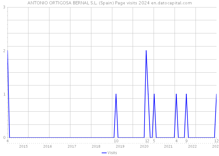 ANTONIO ORTIGOSA BERNAL S.L. (Spain) Page visits 2024 