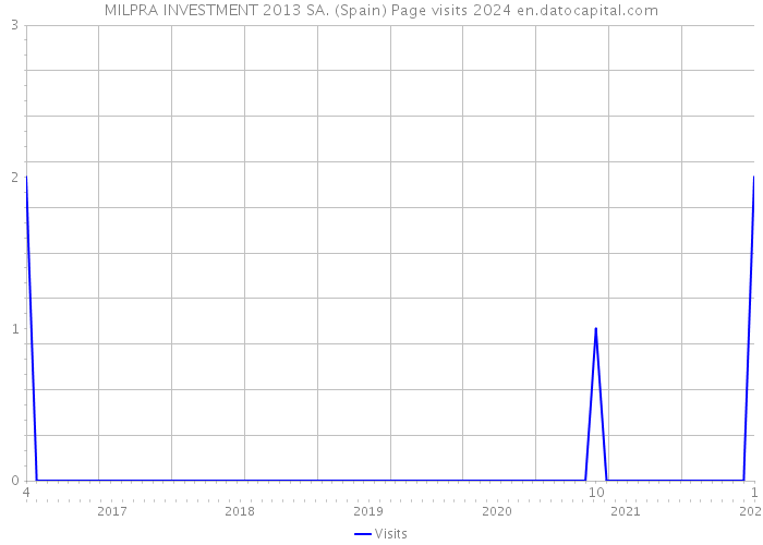 MILPRA INVESTMENT 2013 SA. (Spain) Page visits 2024 