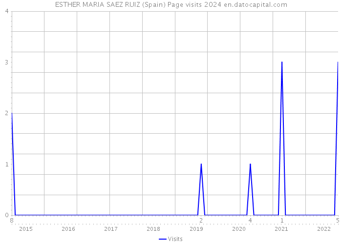 ESTHER MARIA SAEZ RUIZ (Spain) Page visits 2024 