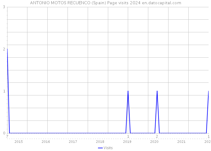 ANTONIO MOTOS RECUENCO (Spain) Page visits 2024 