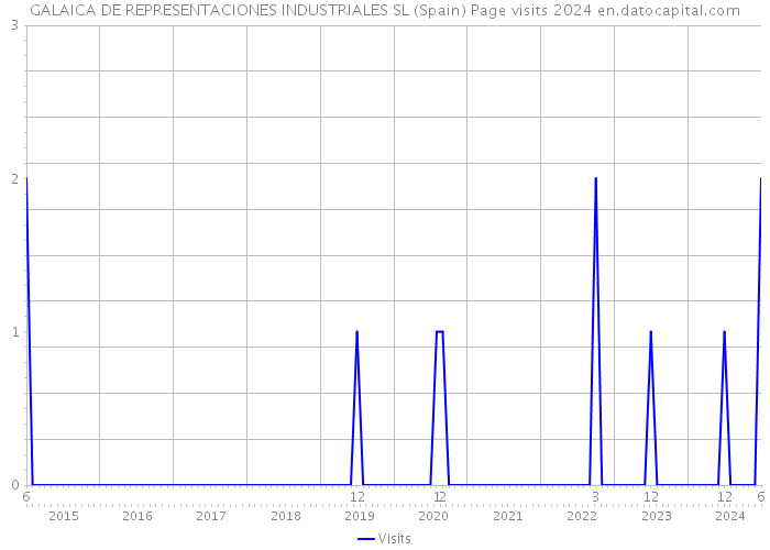 GALAICA DE REPRESENTACIONES INDUSTRIALES SL (Spain) Page visits 2024 