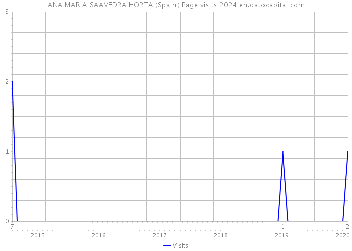 ANA MARIA SAAVEDRA HORTA (Spain) Page visits 2024 