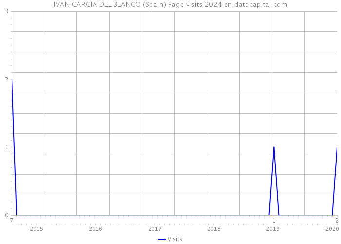 IVAN GARCIA DEL BLANCO (Spain) Page visits 2024 