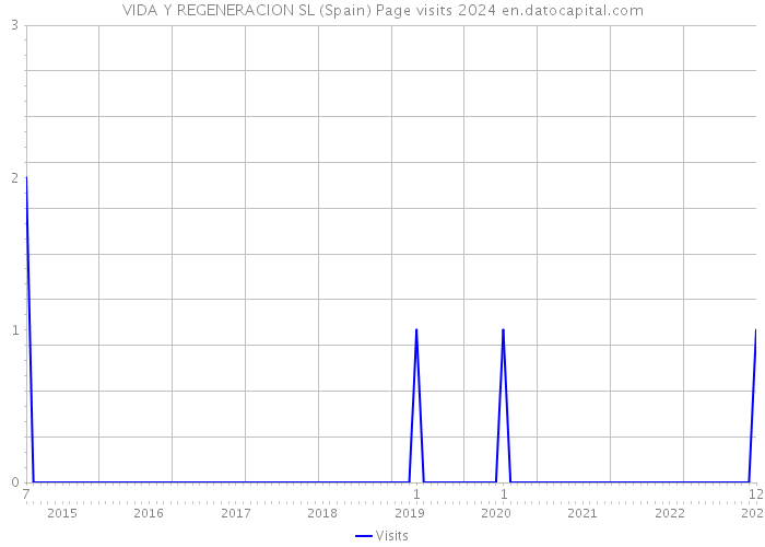 VIDA Y REGENERACION SL (Spain) Page visits 2024 