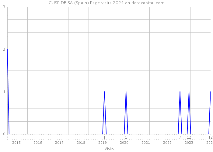 CUSPIDE SA (Spain) Page visits 2024 