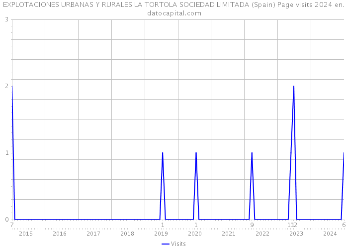 EXPLOTACIONES URBANAS Y RURALES LA TORTOLA SOCIEDAD LIMITADA (Spain) Page visits 2024 