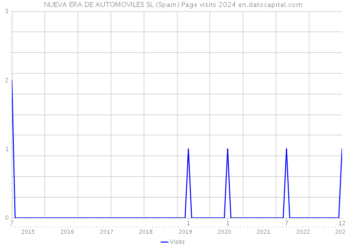 NUEVA ERA DE AUTOMOVILES SL (Spain) Page visits 2024 