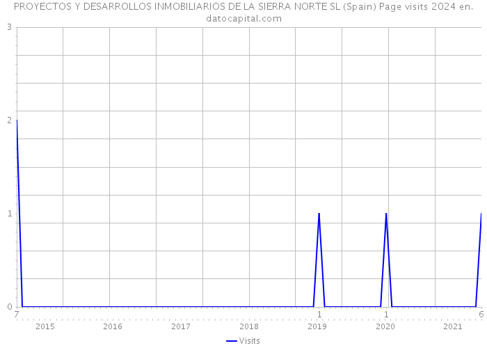 PROYECTOS Y DESARROLLOS INMOBILIARIOS DE LA SIERRA NORTE SL (Spain) Page visits 2024 