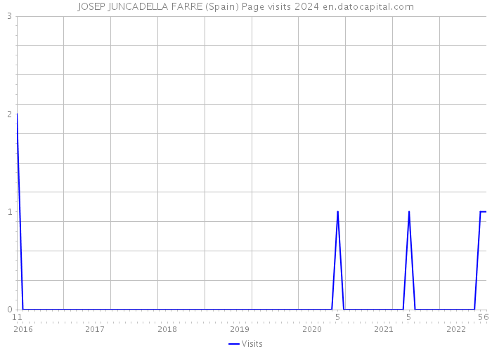 JOSEP JUNCADELLA FARRE (Spain) Page visits 2024 