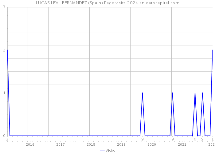 LUCAS LEAL FERNANDEZ (Spain) Page visits 2024 