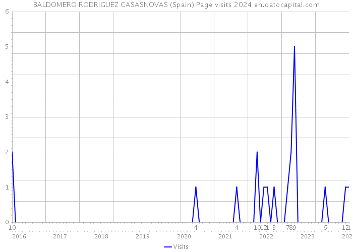 BALDOMERO RODRIGUEZ CASASNOVAS (Spain) Page visits 2024 