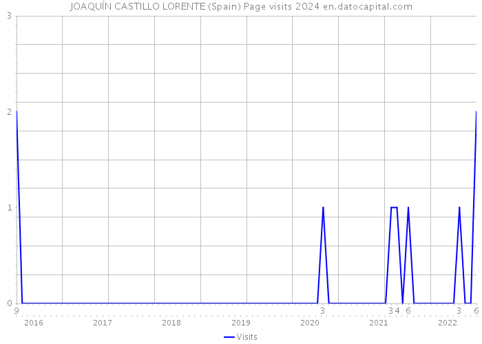 JOAQUÍN CASTILLO LORENTE (Spain) Page visits 2024 