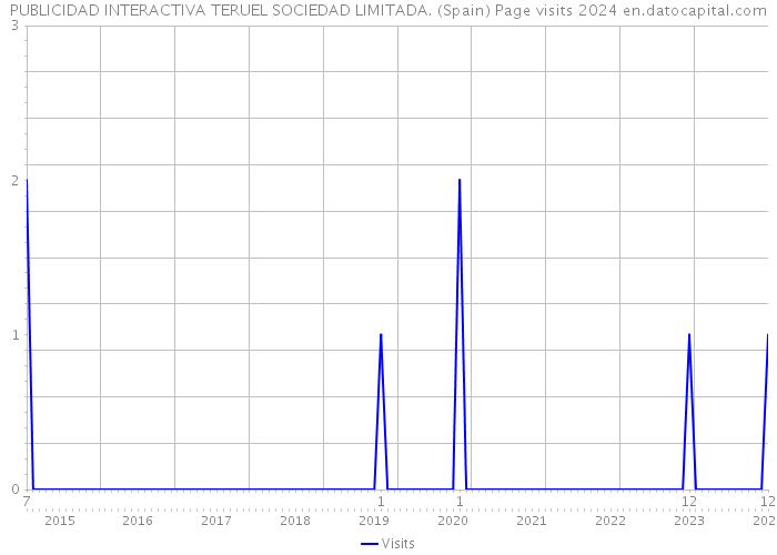 PUBLICIDAD INTERACTIVA TERUEL SOCIEDAD LIMITADA. (Spain) Page visits 2024 