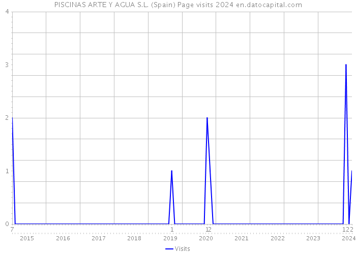 PISCINAS ARTE Y AGUA S.L. (Spain) Page visits 2024 