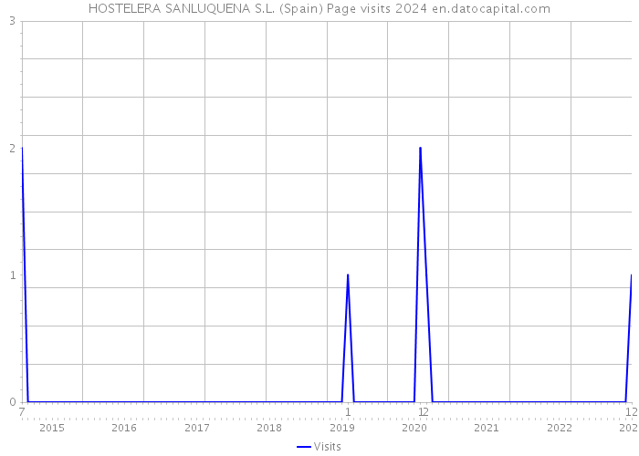 HOSTELERA SANLUQUENA S.L. (Spain) Page visits 2024 