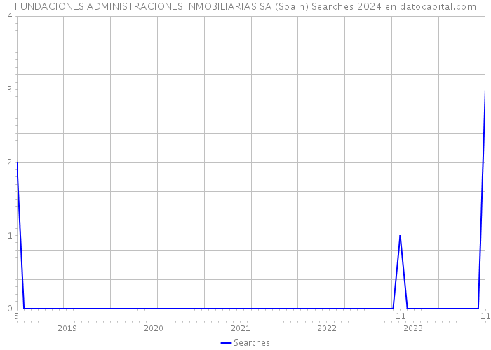 FUNDACIONES ADMINISTRACIONES INMOBILIARIAS SA (Spain) Searches 2024 