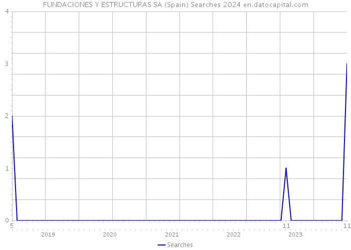 FUNDACIONES Y ESTRUCTURAS SA (Spain) Searches 2024 