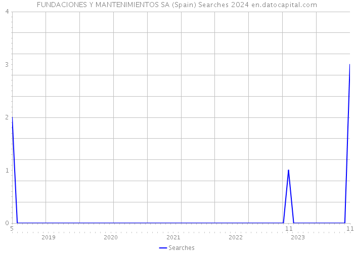 FUNDACIONES Y MANTENIMIENTOS SA (Spain) Searches 2024 