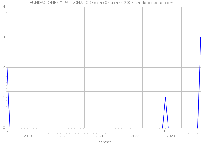 FUNDACIONES Y PATRONATO (Spain) Searches 2024 