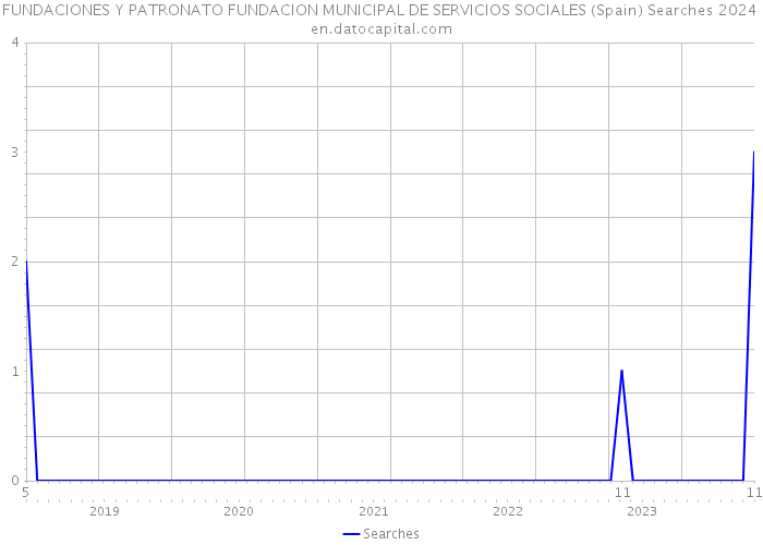 FUNDACIONES Y PATRONATO FUNDACION MUNICIPAL DE SERVICIOS SOCIALES (Spain) Searches 2024 
