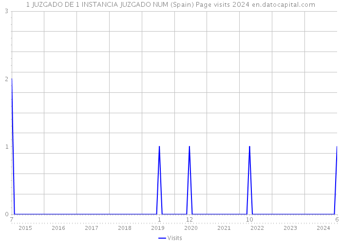 1 JUZGADO DE 1 INSTANCIA JUZGADO NUM (Spain) Page visits 2024 