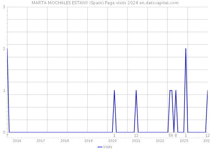 MARTA MOCHALES ESTANY (Spain) Page visits 2024 