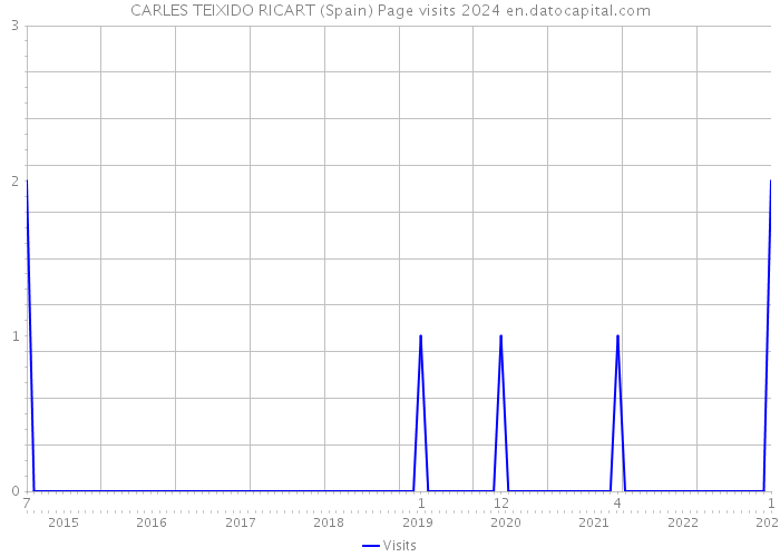 CARLES TEIXIDO RICART (Spain) Page visits 2024 