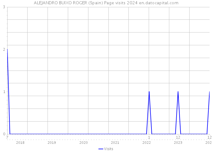 ALEJANDRO BUIXO ROGER (Spain) Page visits 2024 