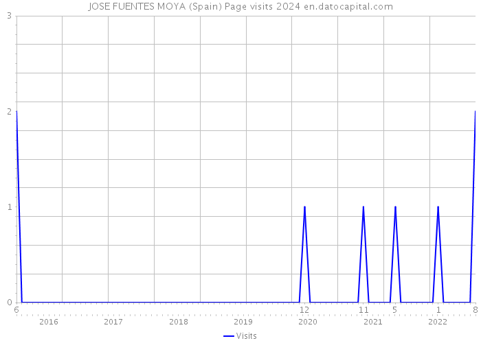 JOSE FUENTES MOYA (Spain) Page visits 2024 