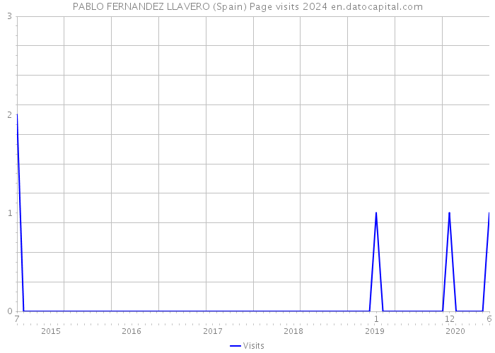PABLO FERNANDEZ LLAVERO (Spain) Page visits 2024 