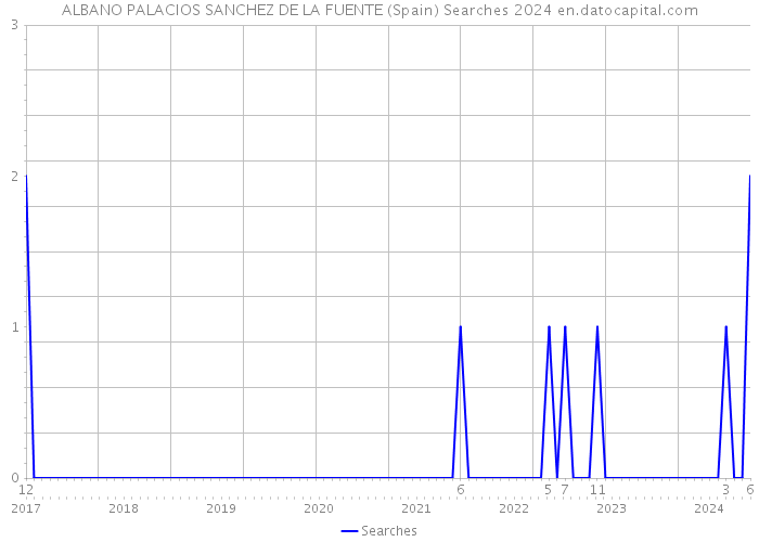 ALBANO PALACIOS SANCHEZ DE LA FUENTE (Spain) Searches 2024 
