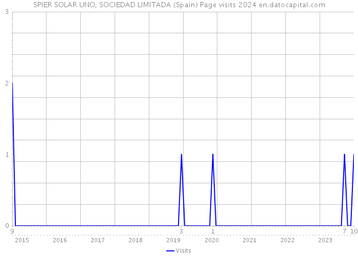 SPIER SOLAR UNO, SOCIEDAD LIMITADA (Spain) Page visits 2024 