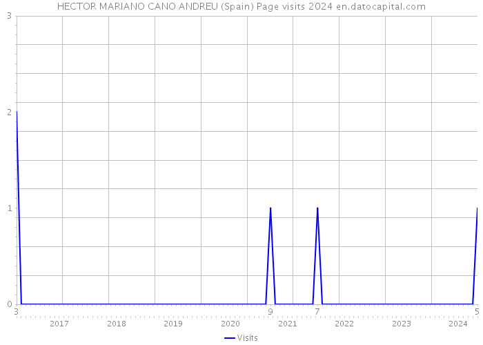 HECTOR MARIANO CANO ANDREU (Spain) Page visits 2024 