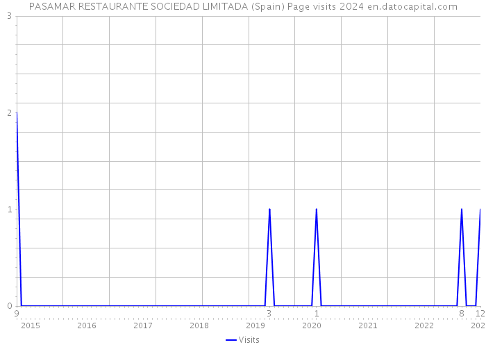 PASAMAR RESTAURANTE SOCIEDAD LIMITADA (Spain) Page visits 2024 